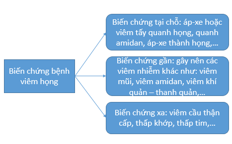 Các biến chứng nguy hiểm của bệnh viêm họng