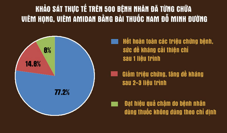 Tỷ lệ bệnh nhân khỏi viêm họng nhờ bài thuốc viêm họng Đỗ Minh