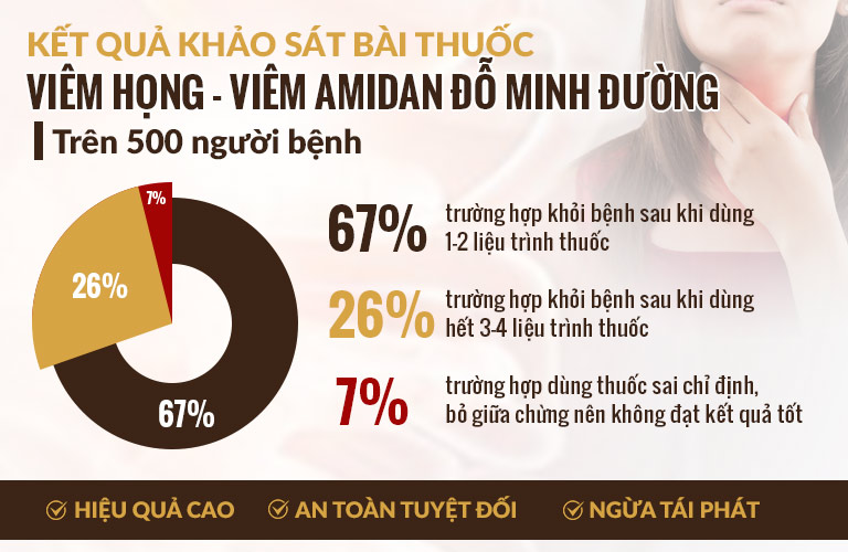 Số liệu thống kê hiệu quả bài thuốc viêm họng đỗ minh