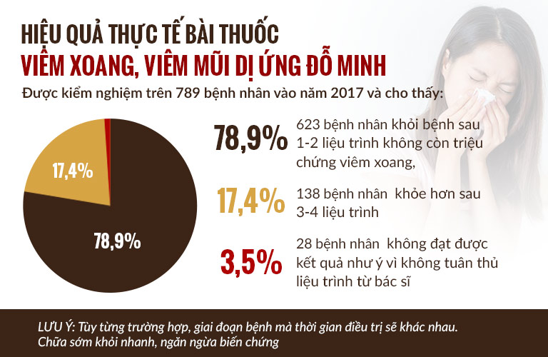 hiệu quả thực tế của bài thuốc Viêm mũi Đỗ Minh